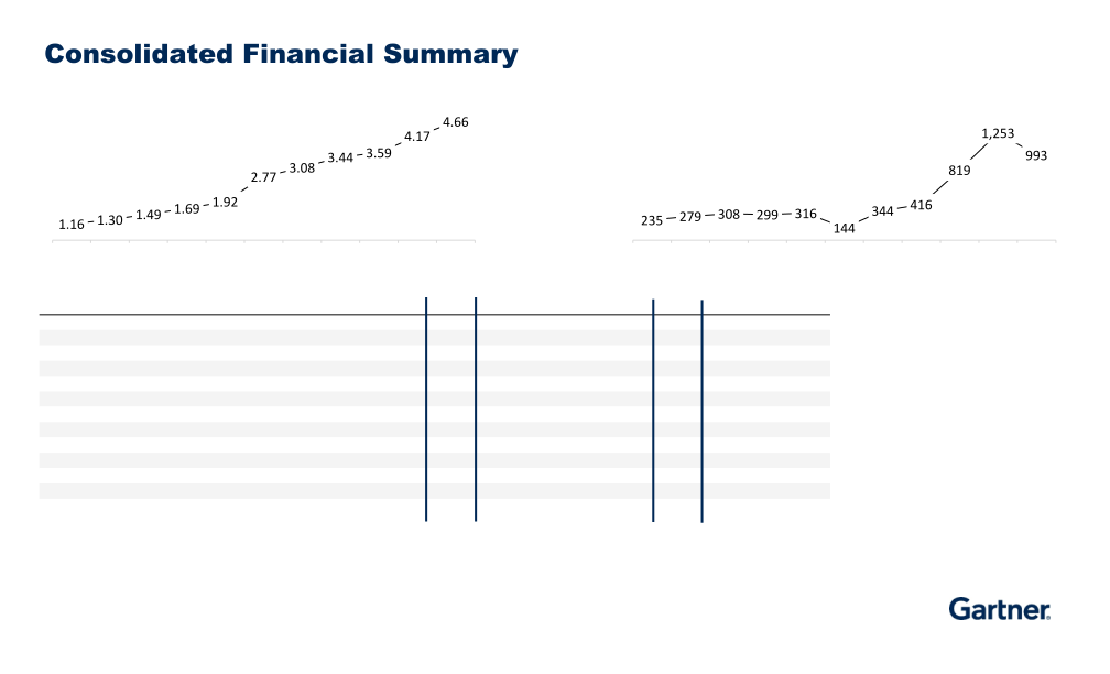 Fourth Quarter 2022 Results slide image #6