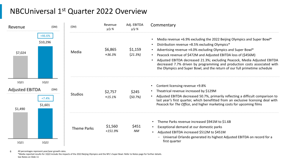 1st Quarter 2022 Results slide image #7