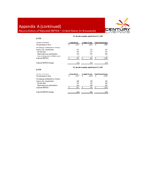 Century-Casinos Financial Results Q1 2016 slide image #24