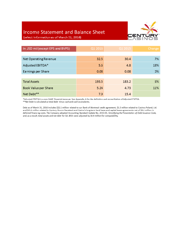 Century-Casinos Financial Results Q1 2016 slide image #6