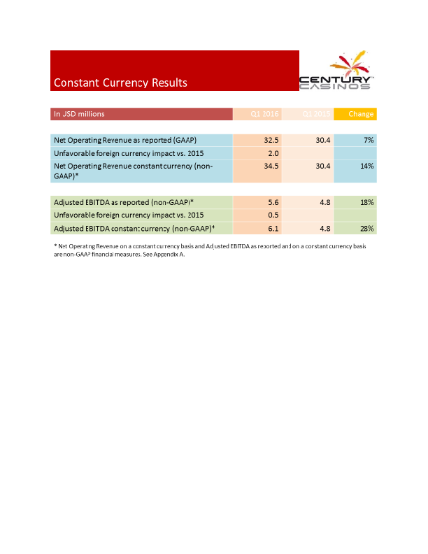 Century-Casinos Financial Results Q1 2016 slide image #7