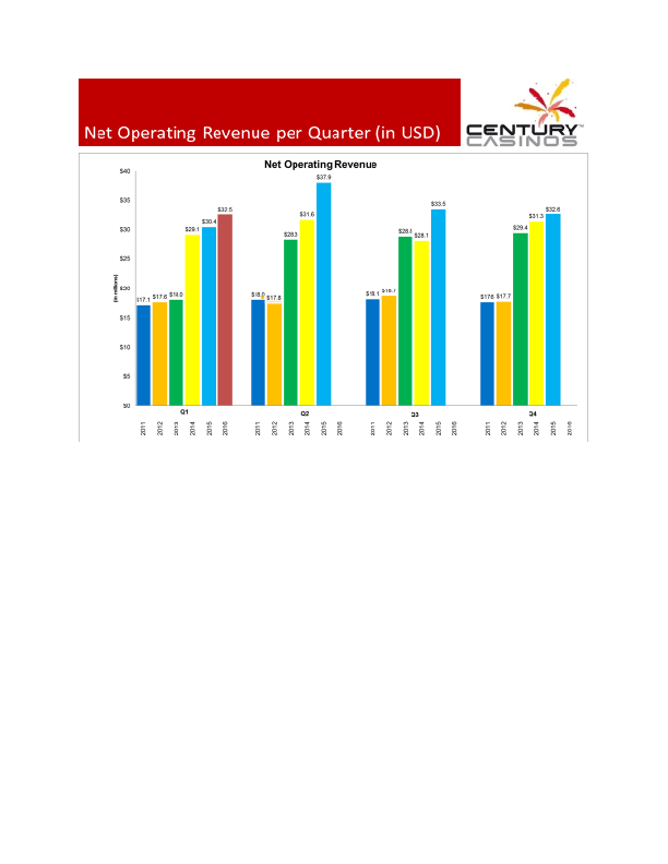 Century-Casinos Financial Results Q1 2016 slide image #5