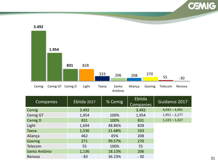 CEMIG Successful Strategy slide image #32