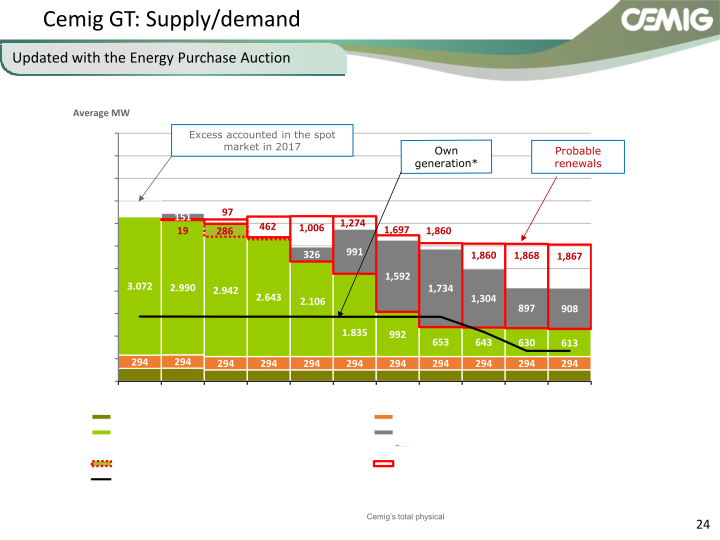 CEMIG Successful Strategy slide image #25