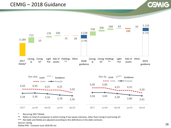 CEMIG Successful Strategy slide image #17