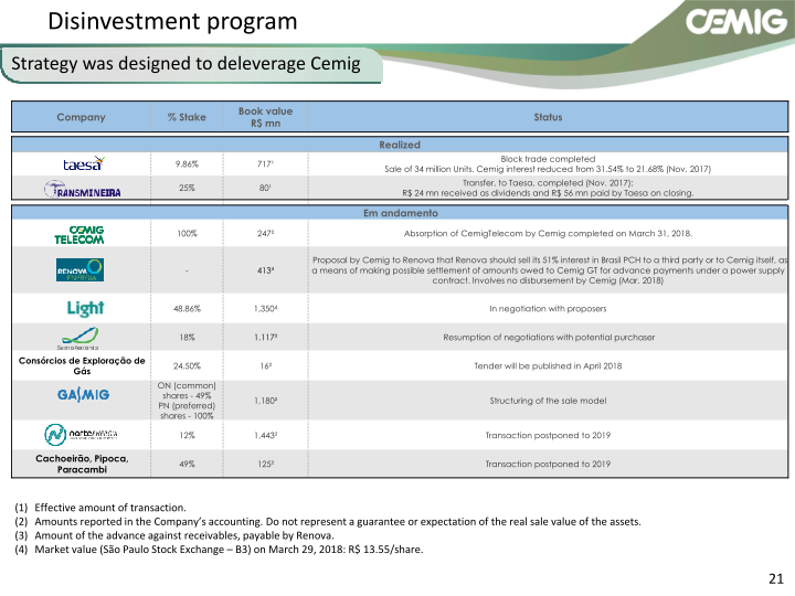 CEMIG Successful Strategy slide image #22