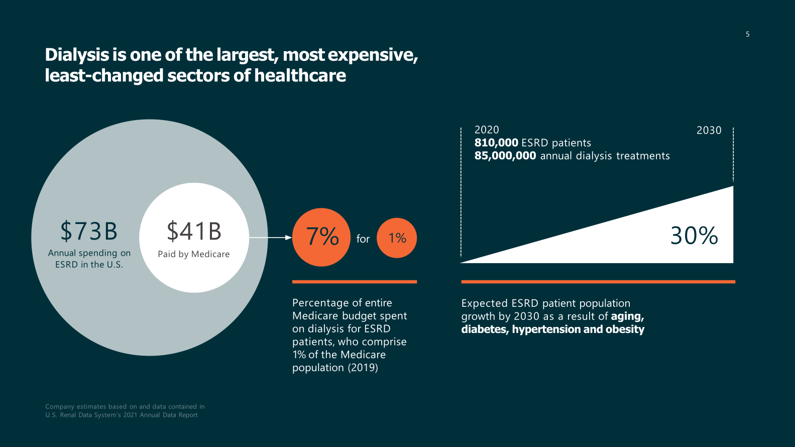 Outset Medical Investor Presentation  slide image #6