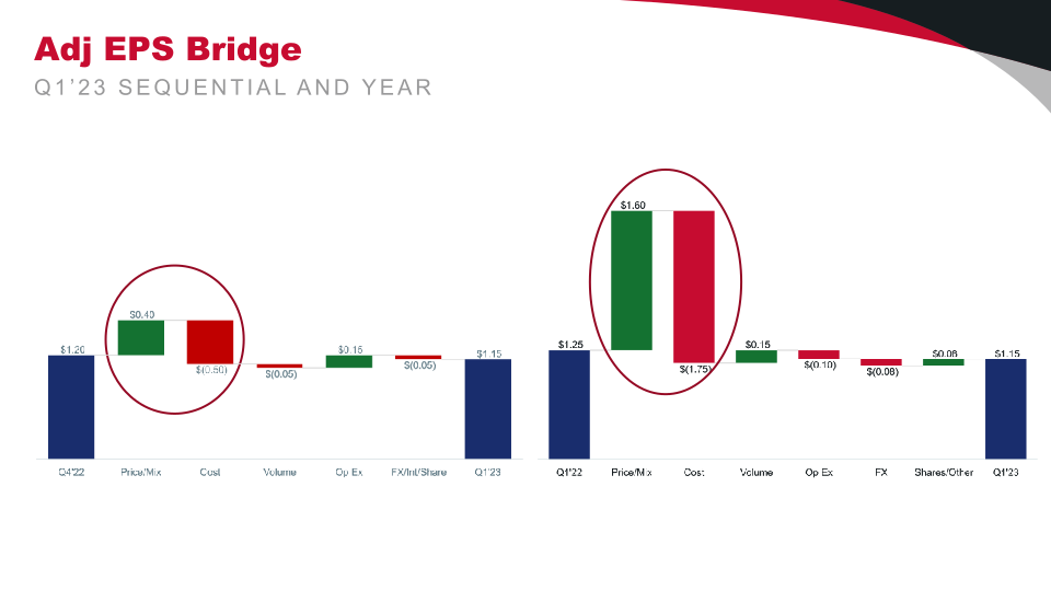 Q1’23 Financial Results slide image #15