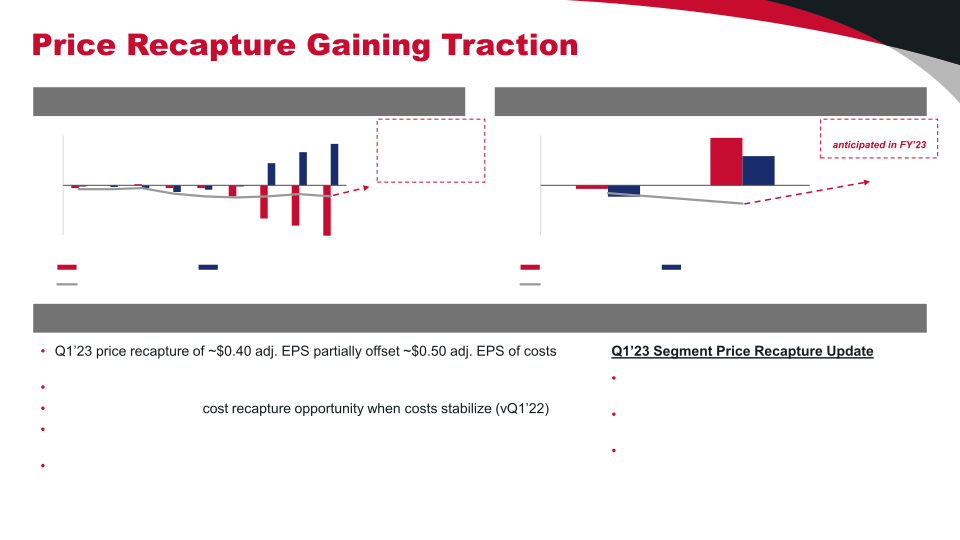 Q1’23 Financial Results slide image #14