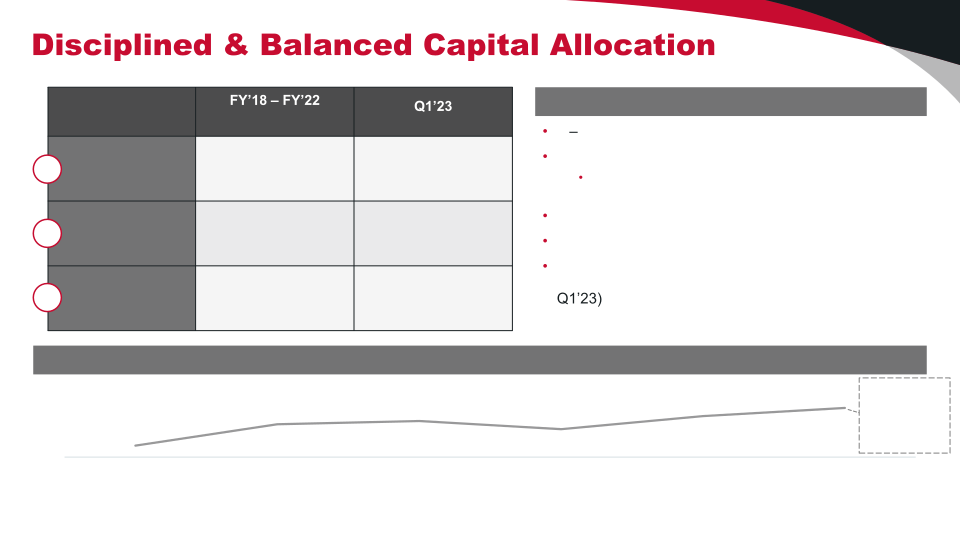 Q1’23 Financial Results slide image #16