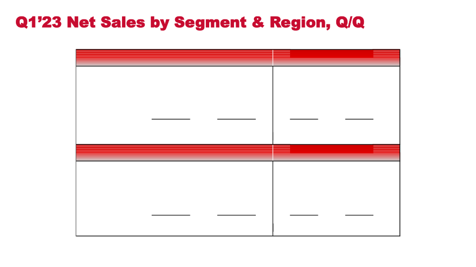 Q1’23 Financial Results slide image #22