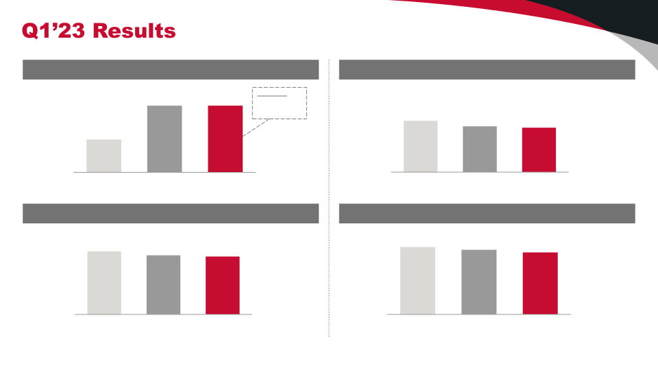 Q1’23 Financial Results slide image #12