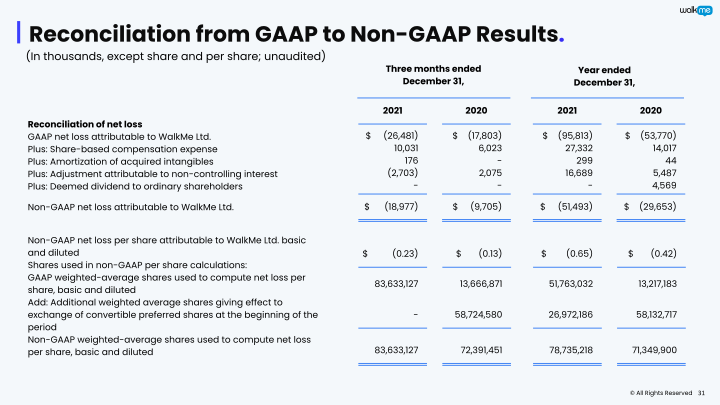 WalkMe Investor Presentation slide image #32