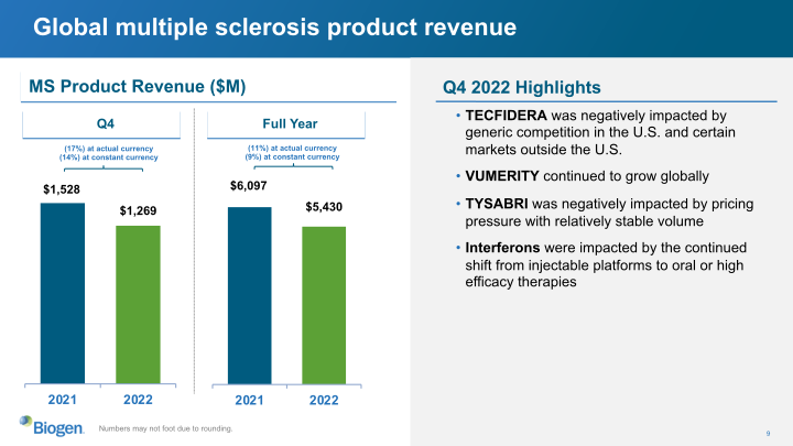 Biogen Q4 and Full Year 2022 slide image #10