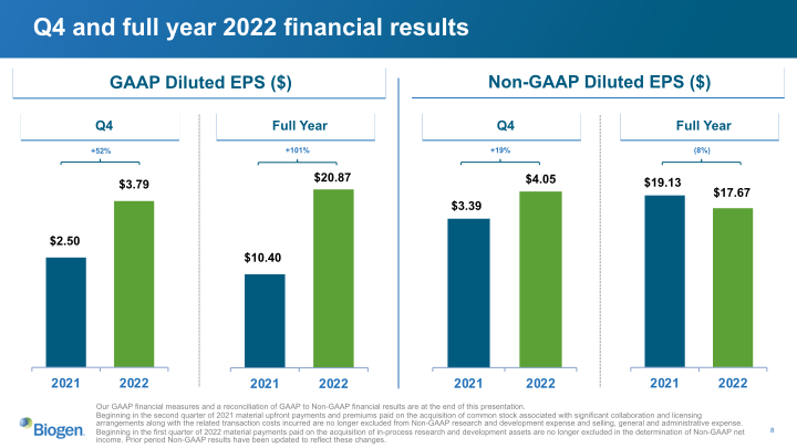 Biogen Q4 and Full Year 2022 slide image #9