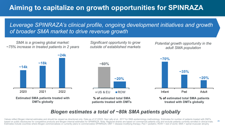 Biogen Q4 and Full Year 2022 slide image #27