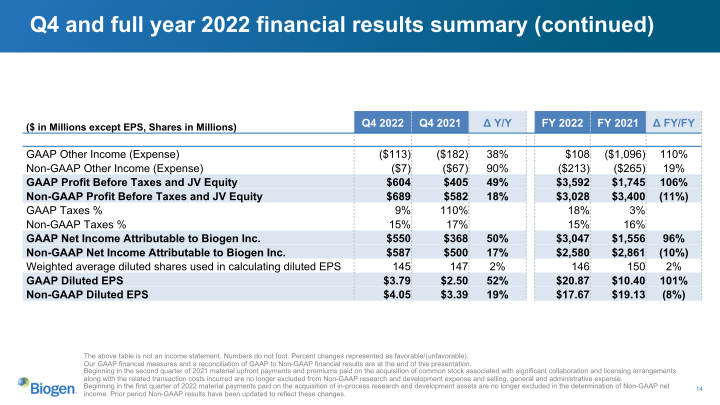 Biogen Q4 and Full Year 2022 slide image #15