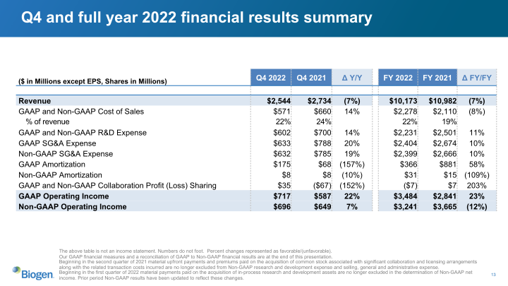 Biogen Q4 and Full Year 2022 slide image #14