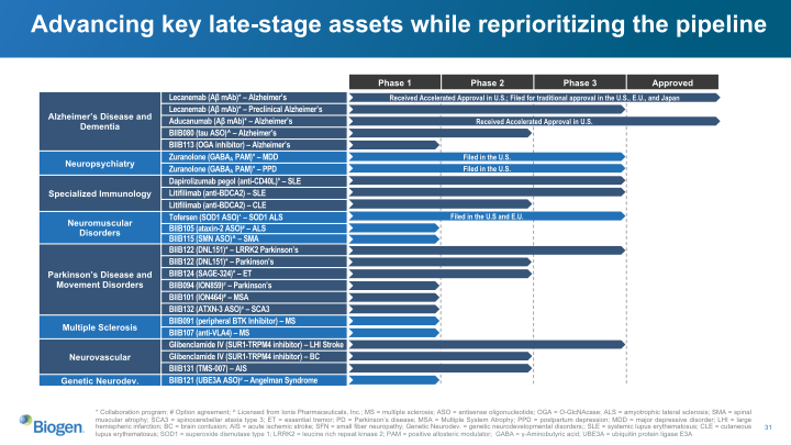 Biogen Q4 and Full Year 2022 slide image #32