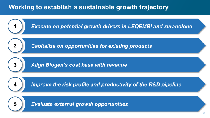 Biogen Q4 and Full Year 2022 slide image #18