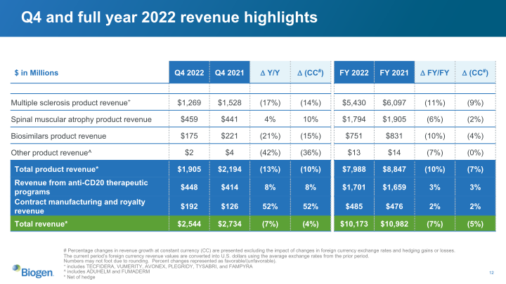 Biogen Q4 and Full Year 2022 slide image #13