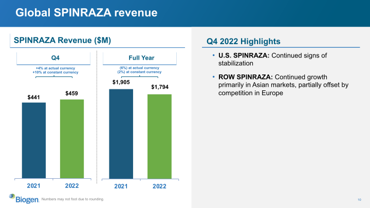 Biogen Q4 and Full Year 2022 slide image #11