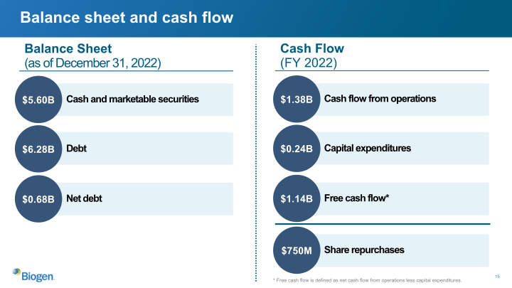 Biogen Q4 and Full Year 2022 slide image #16