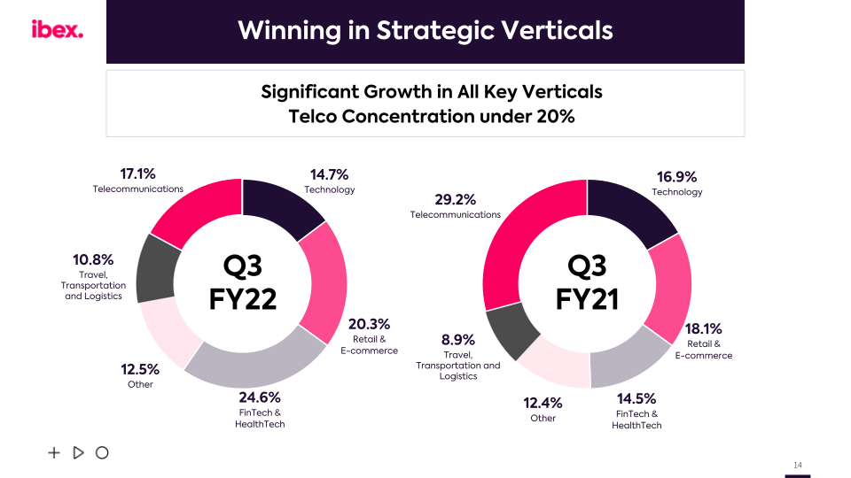 ibex Q3 FY2022 Earnings Call slide image #15