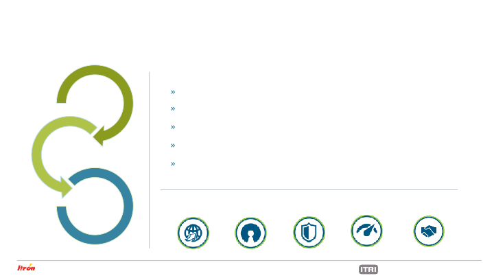 Itron Investor Presentation May 2021 slide image #33