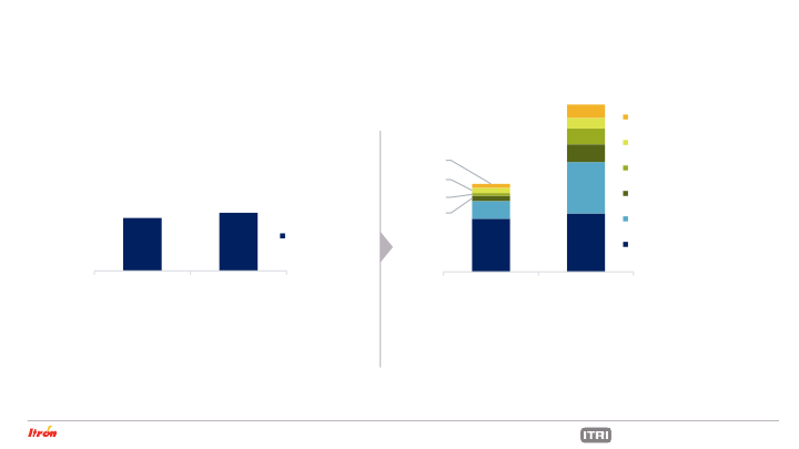 Itron Investor Presentation May 2021 slide image #17