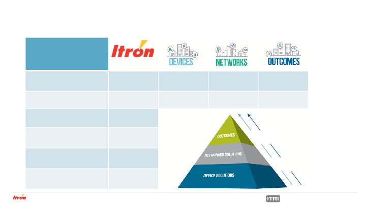 Itron Investor Presentation May 2021 slide image #21