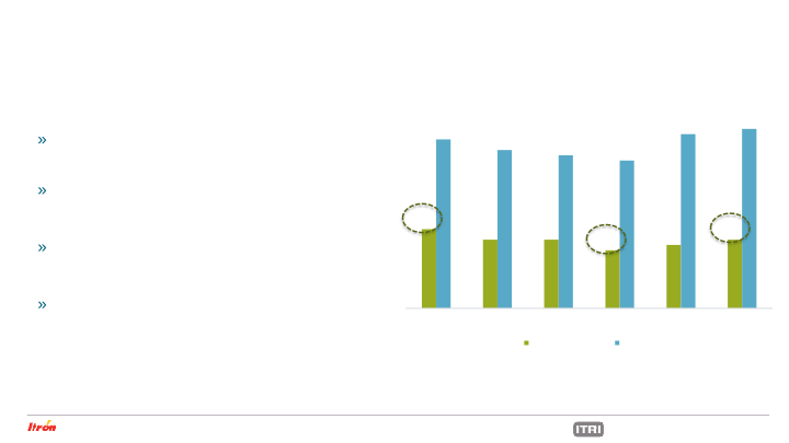 Itron Investor Presentation May 2021 slide image #8