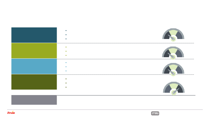 Itron Investor Presentation May 2021 slide image #22