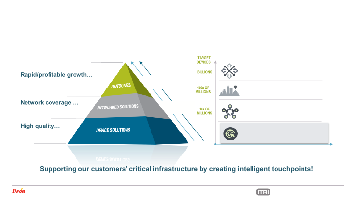 Itron Investor Presentation May 2021 slide image #27