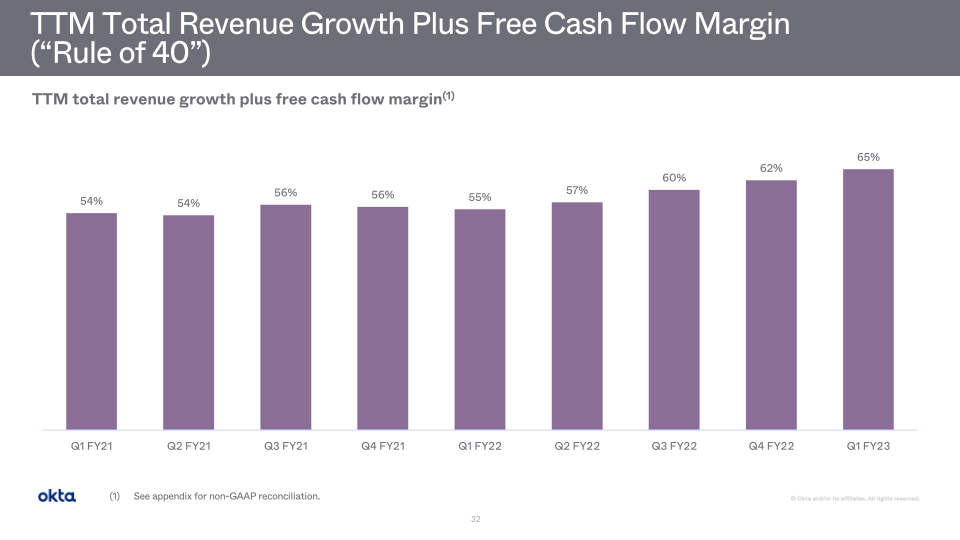 Okta Investor Presentation slide image #33