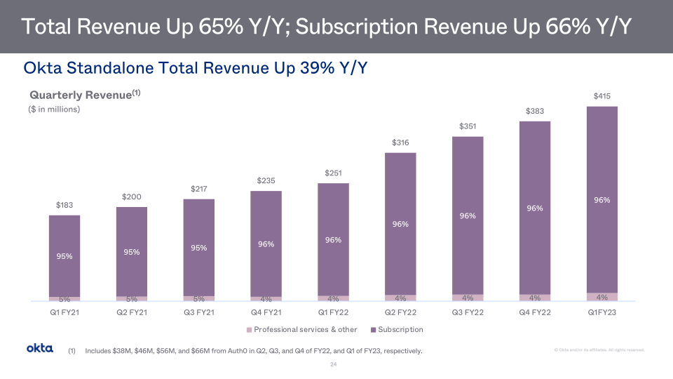 Okta Investor Presentation slide image #25