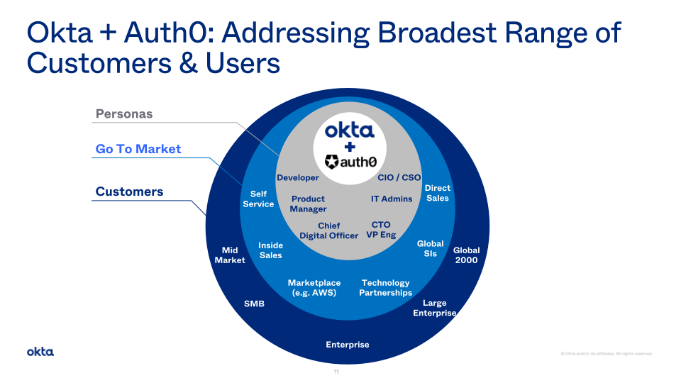 Okta Investor Presentation slide image #12