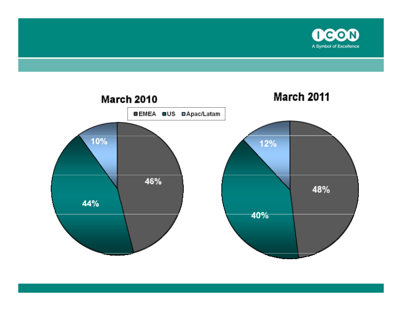 Quarter 1, 2011 Results ended March 31, 2011 slide image #6