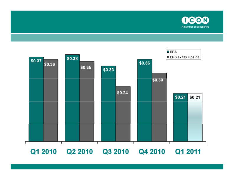 Quarter 1, 2011 Results ended March 31, 2011 slide image #8