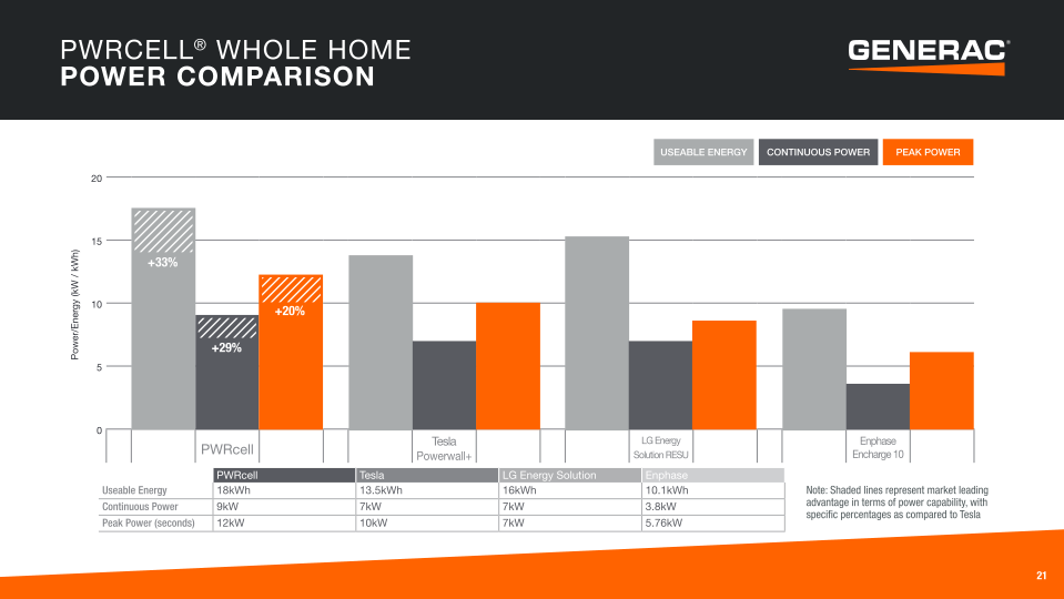 Generac Investor Presentation slide image #22