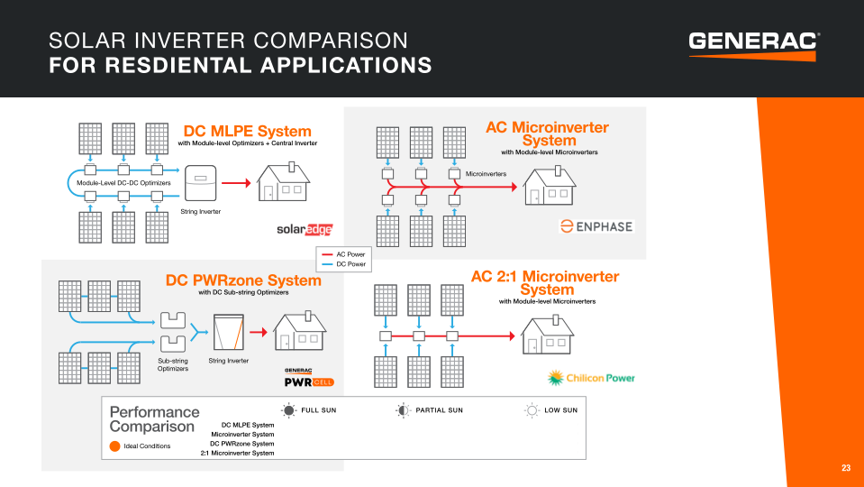 Generac Investor Presentation slide image #24