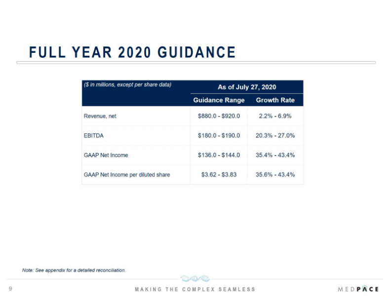 Medpace Q2 2022 Financial Results slide image #10