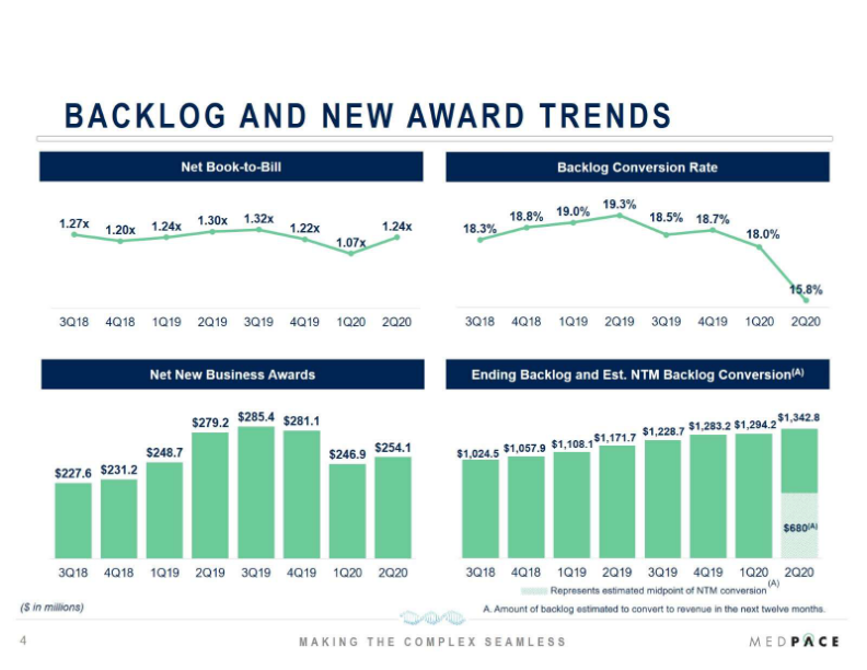 Medpace Q2 2022 Financial Results slide image #5