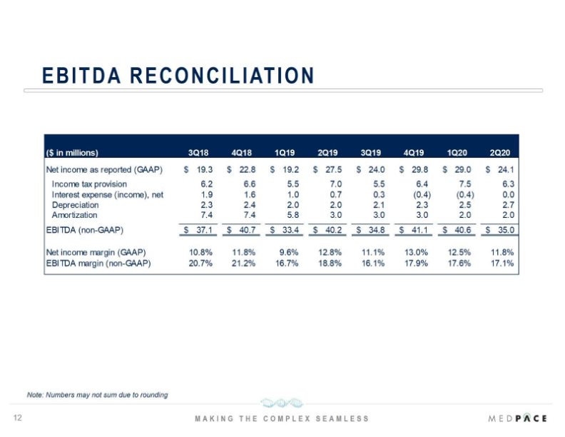 Medpace Q2 2022 Financial Results slide image #13