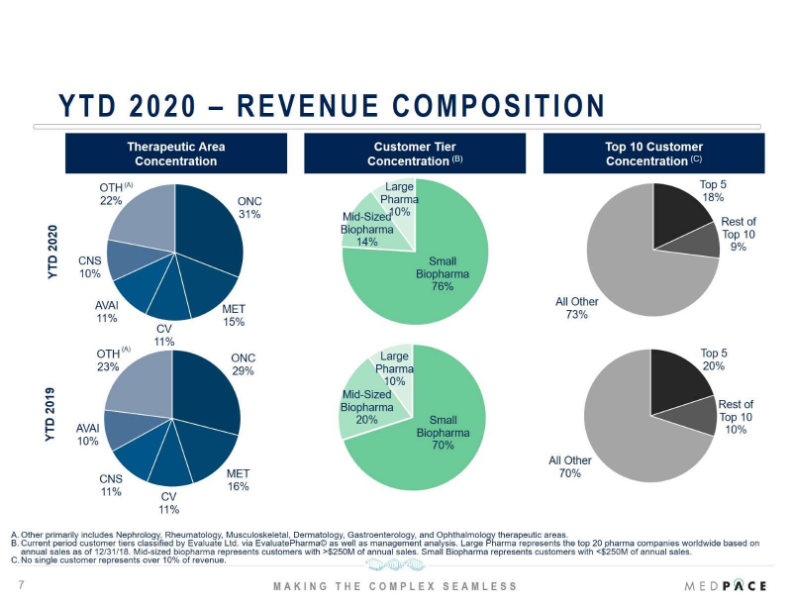 Medpace Q2 2022 Financial Results slide image #8