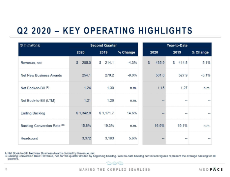 Medpace Q2 2022 Financial Results slide image #4