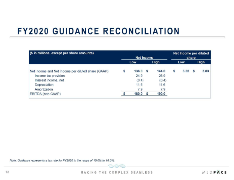 Medpace Q2 2022 Financial Results slide image #14