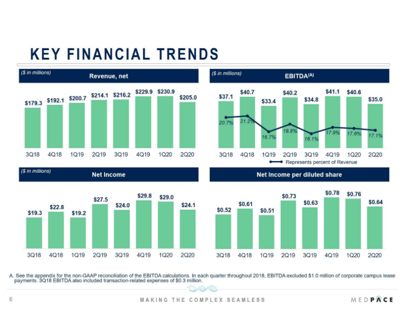 Medpace Q2 2022 Financial Results slide image #7