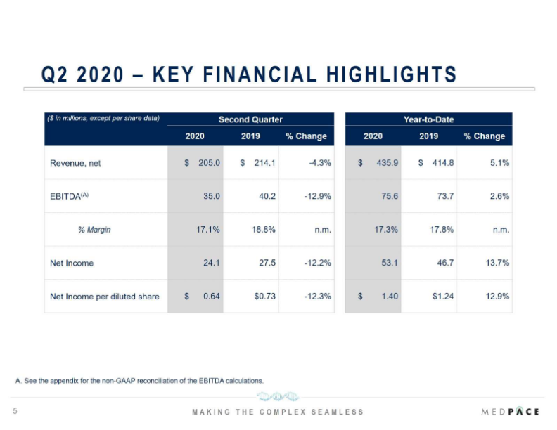 Medpace Q2 2022 Financial Results slide image #6