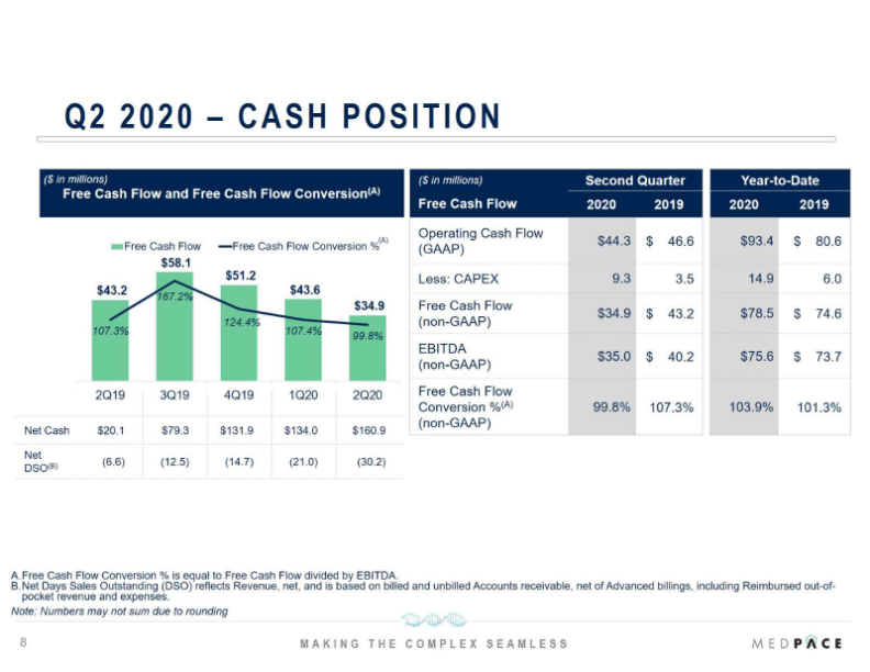 Medpace Q2 2022 Financial Results slide image #9